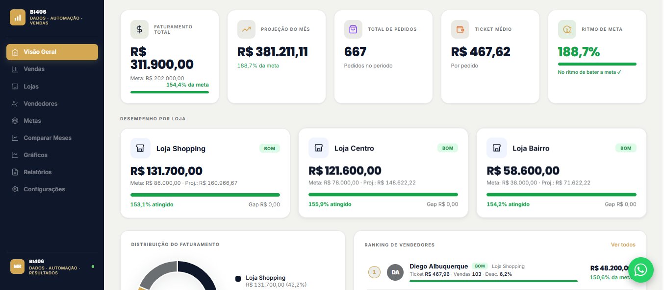 Painel BI406 com faturamento, metas e desempenho por loja